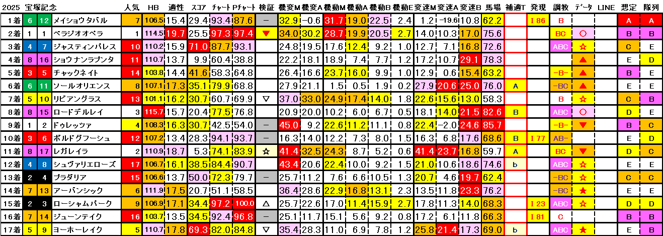 2025　宝塚記念　結果まとめ3